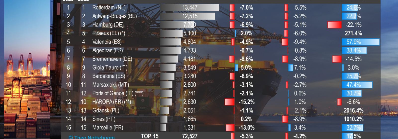 Tabel met de 15 grootste containerhavens in Europa in 2023